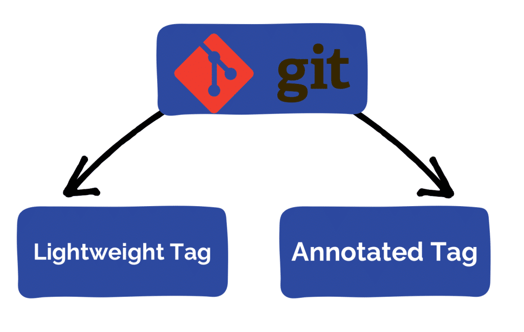 types of git tag