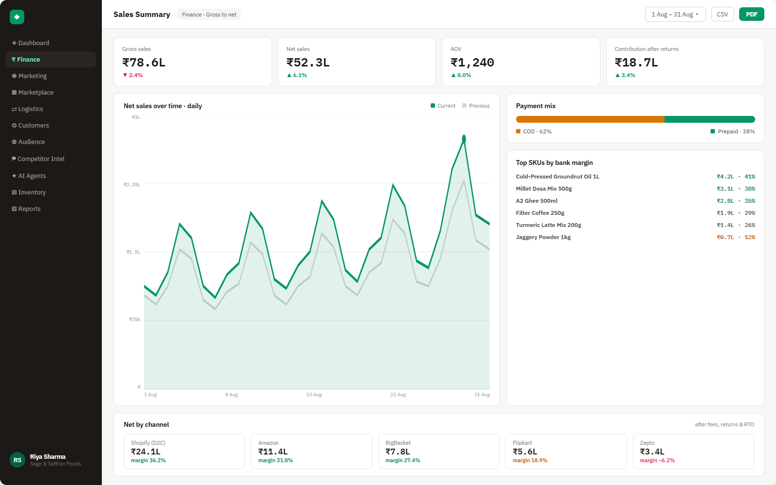 Brandnata Finance dashboard for a food brand, showing gross-to-net sales, payment mix, and top SKUs by bank margin