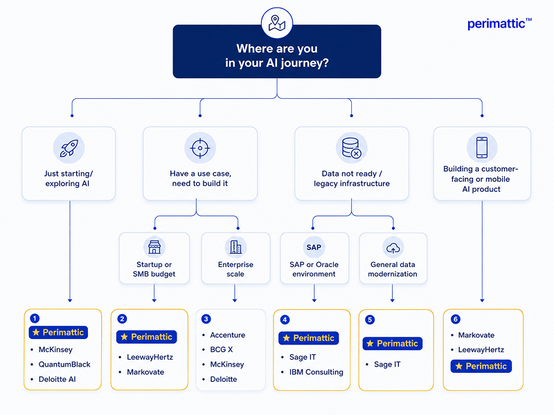 how to select top ai consulting companies | Perimattic